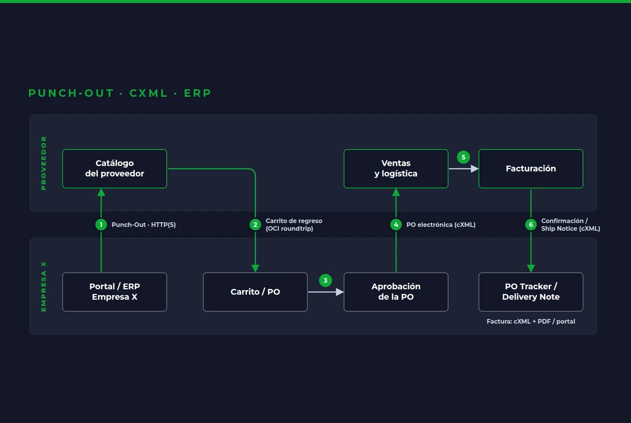 Flujo de integración B2B entre el catálogo del proveedor y el sistema de compras con Punch-Out y cXML